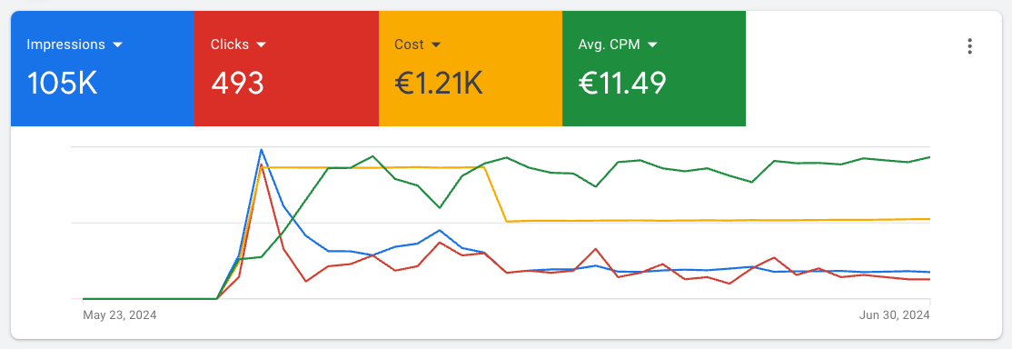 Results of the YouTube Non-Skippable Ad campaign