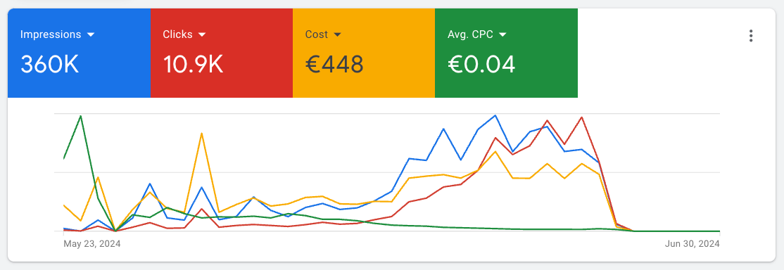 Screenshot of the Results of the Google Ads campaign