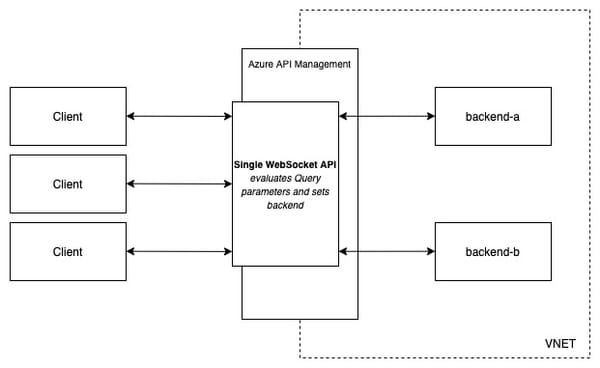 Redirect WebSockets to different backends in Azure API Management