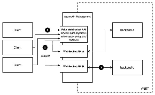 Redirect WebSockets to different backends in Azure API Management
